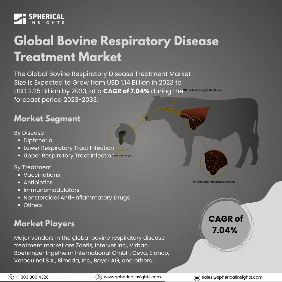 Global Bovine Respiratory Disease Treatment Market Size to Exceed USD 2.25 Billion by 2033: Market Statistics Report