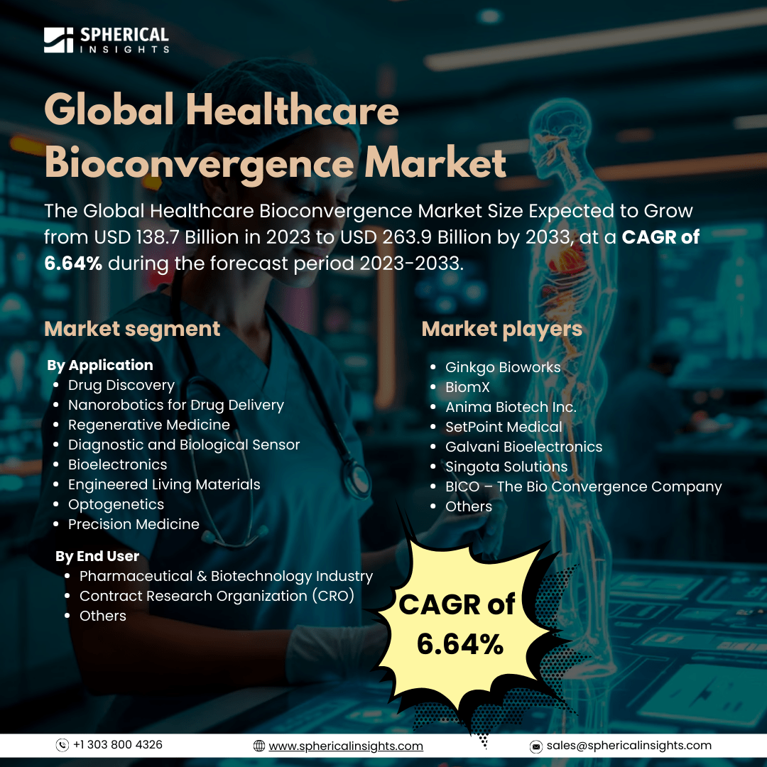 Global Healthcare Bioconvergence Market Size to Exceed USD 263.9 Billion by 2033: Market Study Report