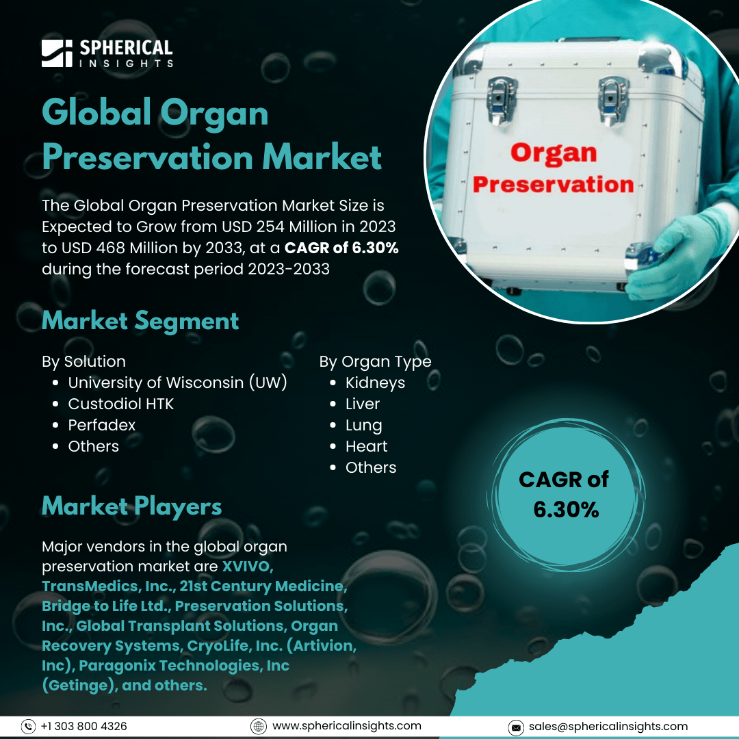 Global Organ Preservation Market Size to Exceed USD 468 Million by 2033: Market Size Report